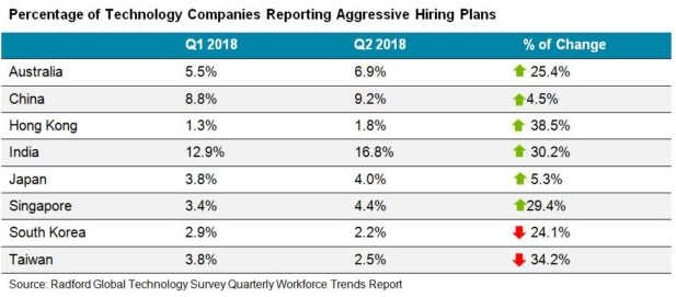 percentage of technology companies reporting aggressive hriring plans