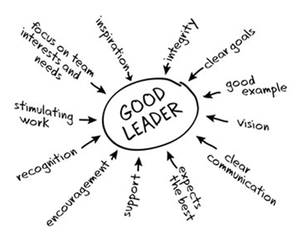 What are the Effective leaders like?