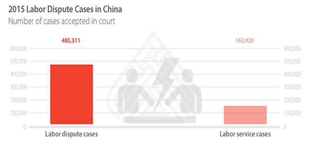 2015 labor dispute cases in China