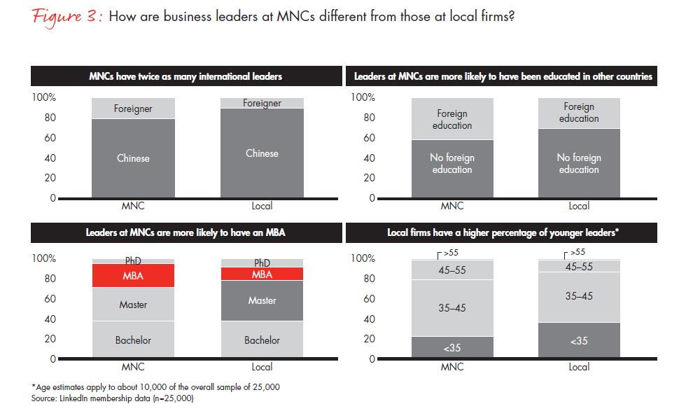 How Are Business Leaders at MNCS Different from Those at Local Firms