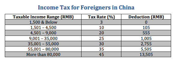 Income Tax for Foreigners in China