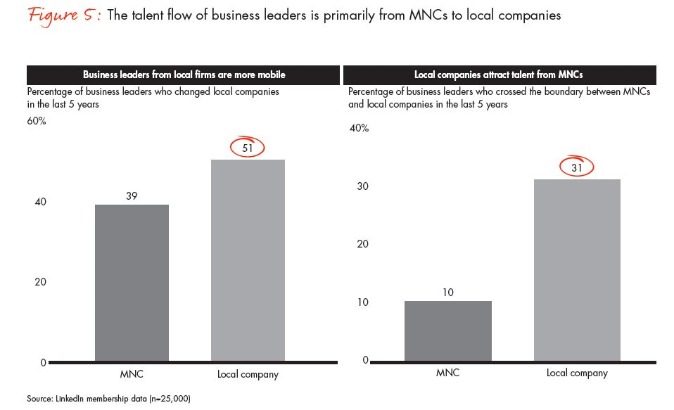 The Talent Flow of Business Leaders Is Primarily from MNCS to Local Companies